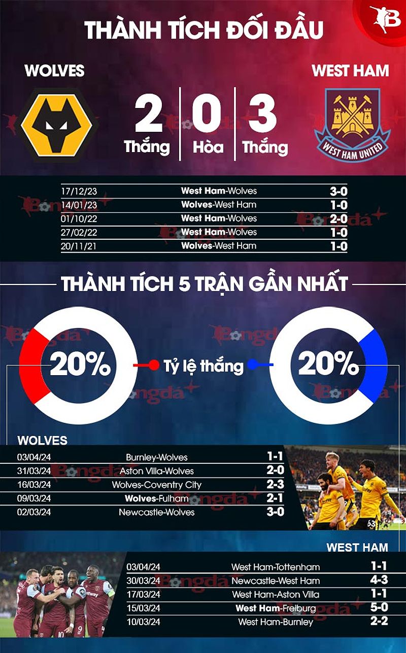 Phân tích phong độ của Wolves và West Ham - -585619866