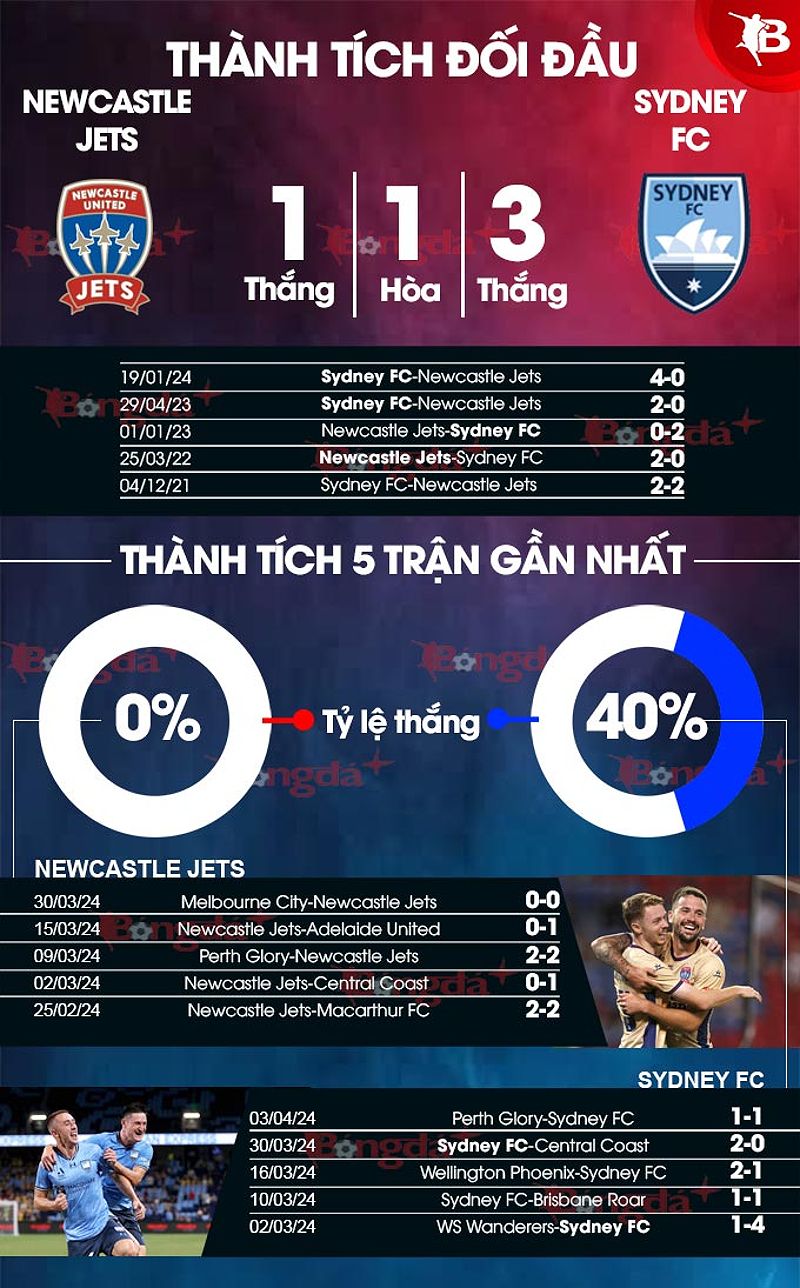 Phân tích phong độ Newcastle Jets vs Sydney FC - -1872580593