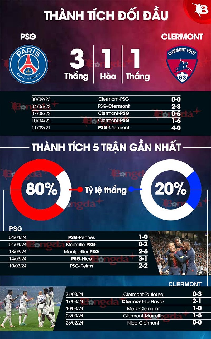 Phân tích phong độ và dự đoán kết quả trận đấu PSG vs Clermont - 949235360