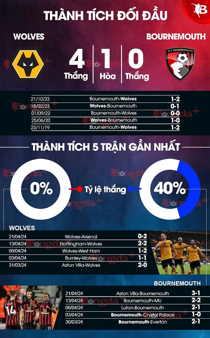 Phân tích phong độ và dự đoán kết quả trận đấu Wolves vs Bournemouth - -161158284