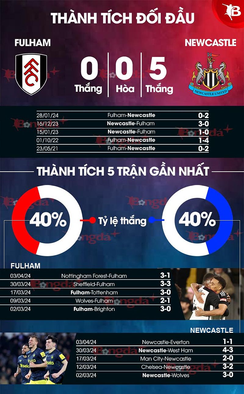 Phân tích phong độ và dự đoán tỉ số trận đấu Fulham vs Newcastle - 504876997