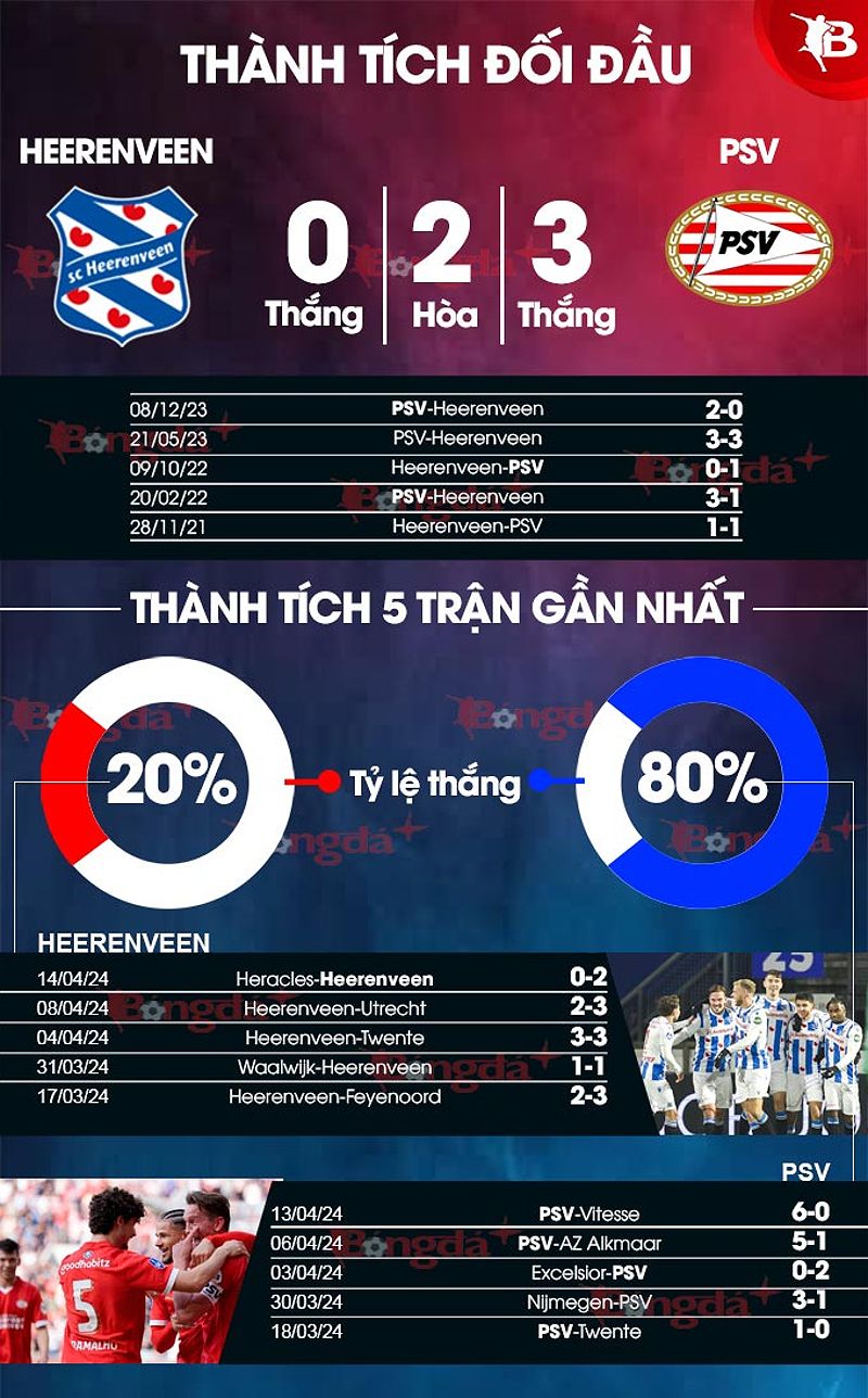 Phân tích phong độ và dự đoán tỷ số trận đấu Heerenveen vs PSV - -39224238