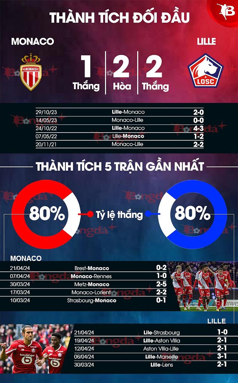 Phân tích trận đấu Monaco vs Lille - -1173967955