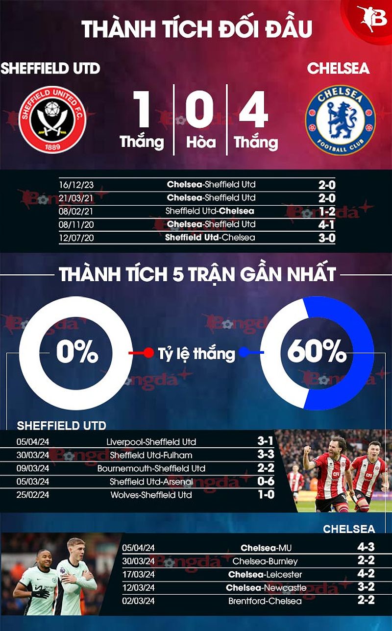 Phân tích trận đấu Sheffield Utd vs Chelsea - -348027440