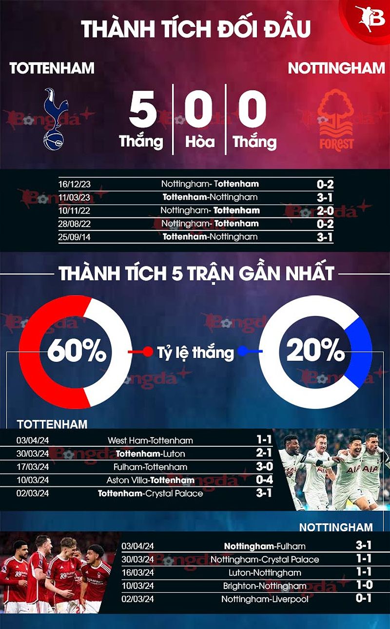 Phân tích trận đấu Tottenham vs Nottingham: Dự đoán tỉ số và thông tin lực lượng - 832520564