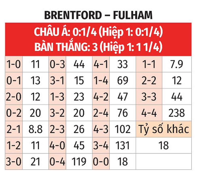Brentford vs Fulham: Trận đấu kịch tính tại Ngoại hạng Anh 2023/24 - 411568760