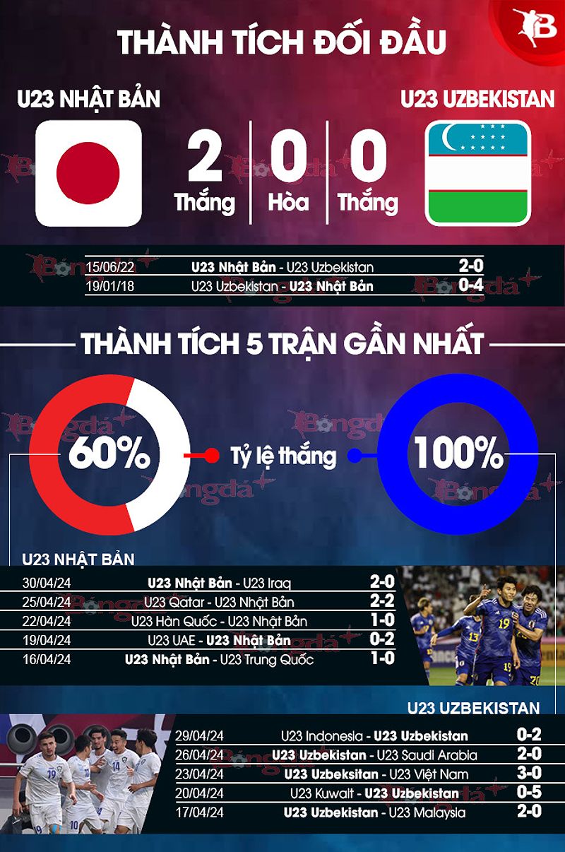 Lịch thi đấu chung kết U23 châu Á 2024 và dự đoán trận đấu U23 Nhật Bản vs U23 Uzbekistan - -153089680