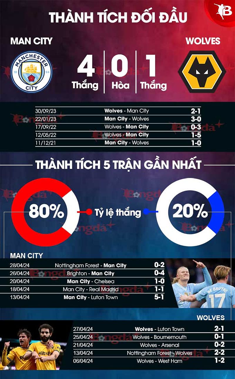 Phân tích trận đấu Man City vs Wolves - 2145152710