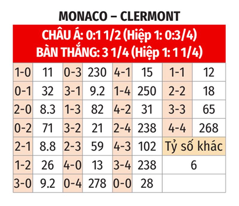 Phân tích trận đấu Monaco vs Clermont: Ai sẽ chiến thắng? - 1289485471
