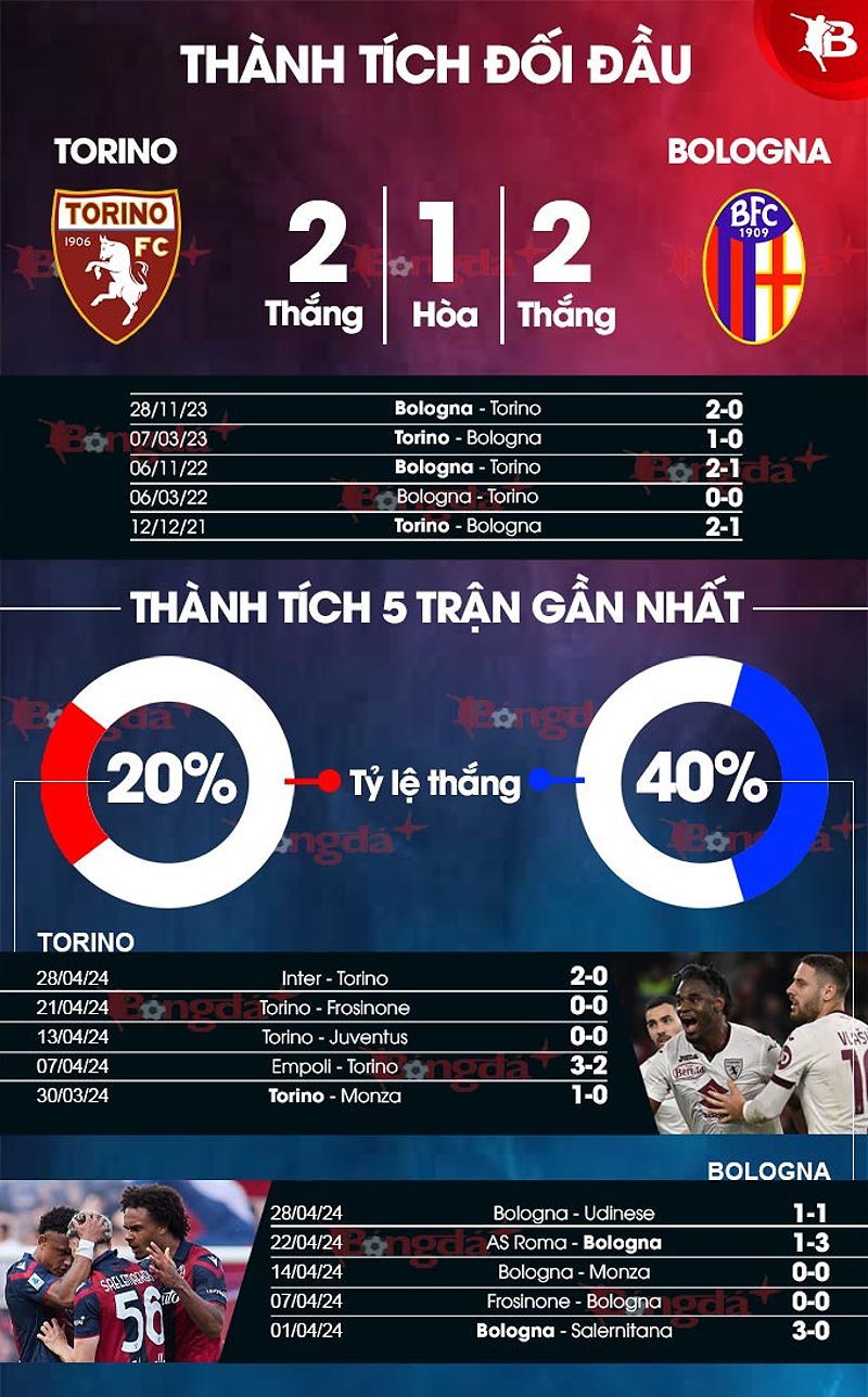 Phân tích trận đấu Torino vs Bologna: Mục tiêu và động lực thi đấu khác nhau - -906470195